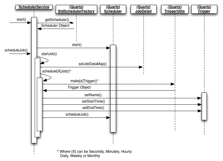 sequence diagram online scheduler